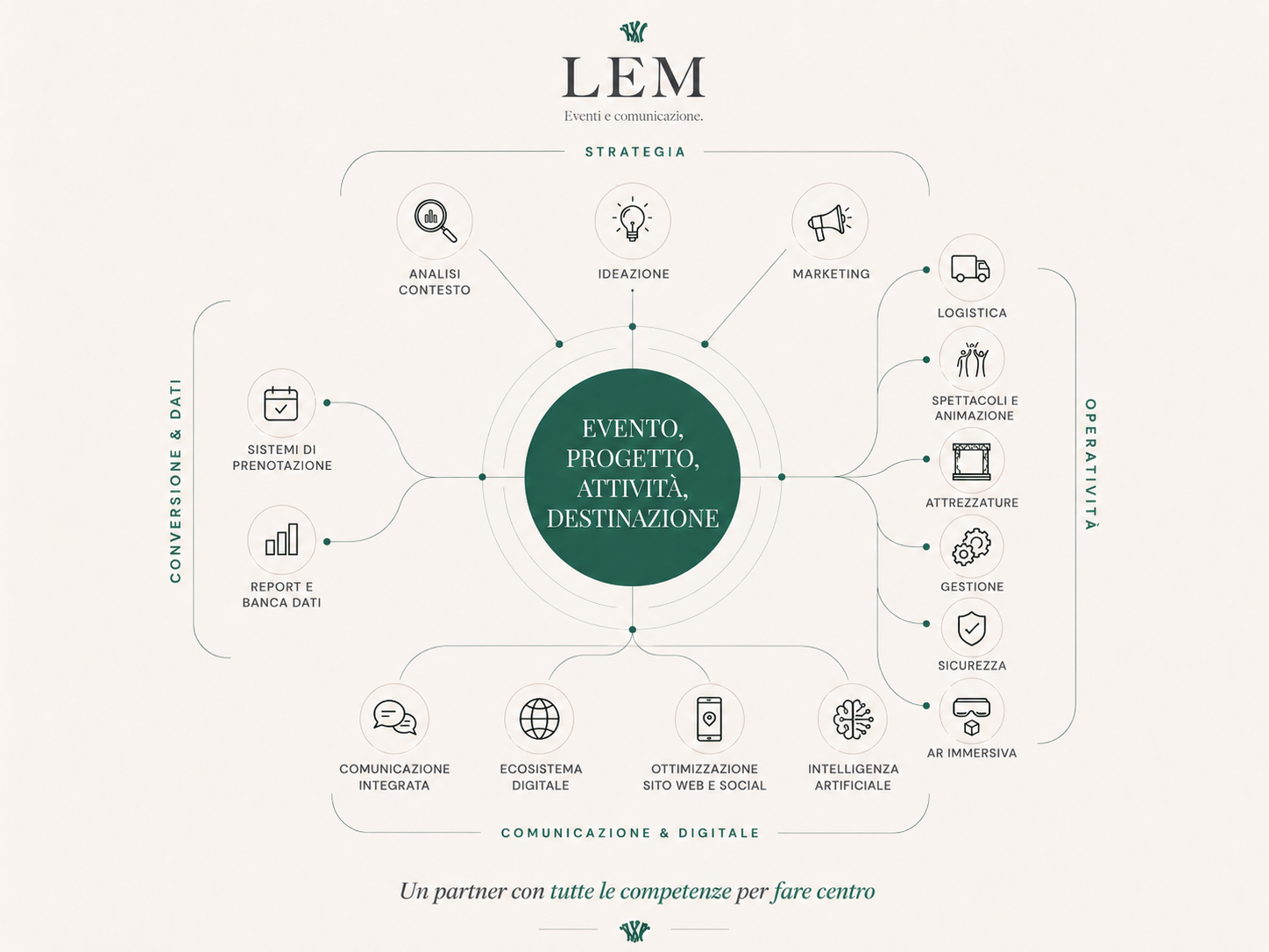 Mappa competenze LEM: evento, progetto, attività e destinazione al centro; strategia, operatività, comunicazione digitale e dati intorno